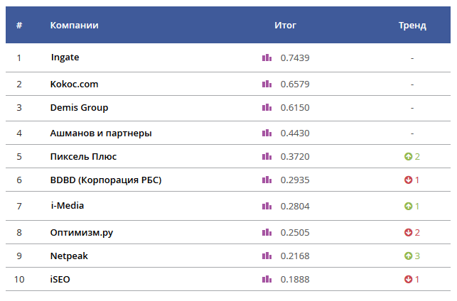 Известность бренда SEO-компаний 2017.png Известность бренда SEO-компаний 2017.png